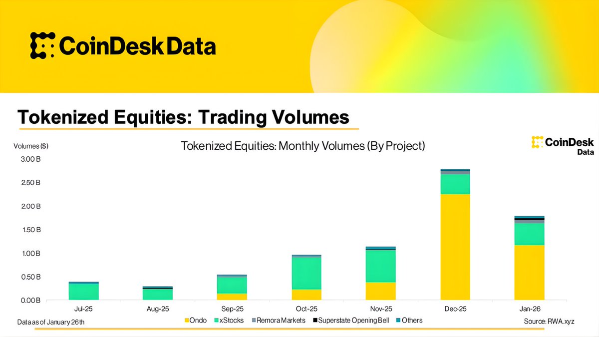 Gold standard vibes. 

Every swap, mint, and fee is now turning into something valuable. 

Digital gold from just 10% of the supply. Ondo Summit is live.

🚨 XAUT &amp; SLVON rewards are here 🚨

portal-ondo.finance

Big names like BlackRock, DTCC, and the White House are at the