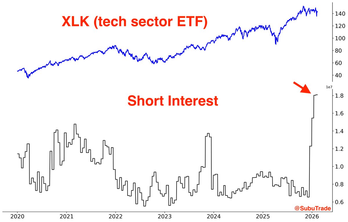 Tech sector $XLK Short Interest is at the highest level of this decade.

Short-tech and software is a crowded trade....