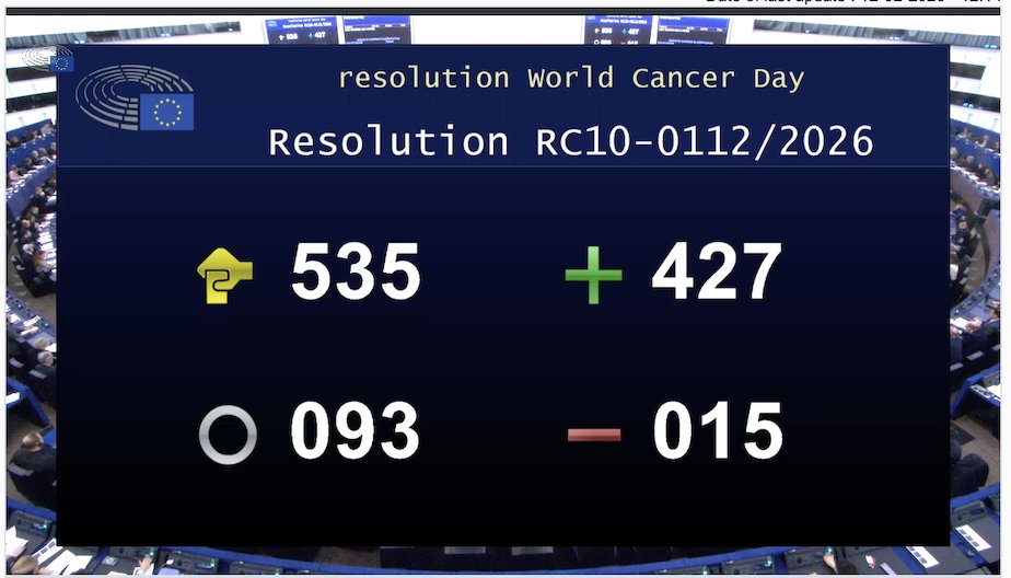 Today the European Parliament sends a clear message: Europe must step up the fight against cancer.

2.7 million diagnoses and 1.3 million deaths each year in the EU is unacceptable.

We call for: 
✅ Full implementation of #BeatingCancerPlan 
✅ Dedicated EU health funding in the