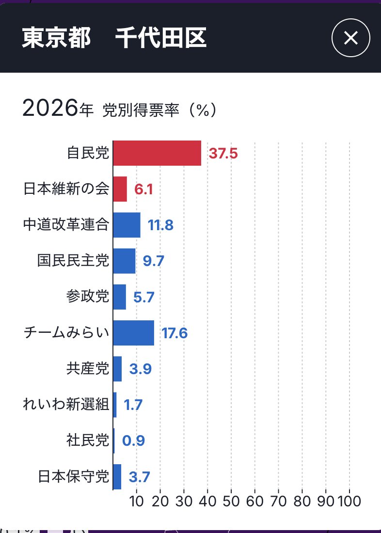 JapanTank's tweet image. こりゃすごいわ
チームみらいが中道に対して圧倒的な差をつけとる