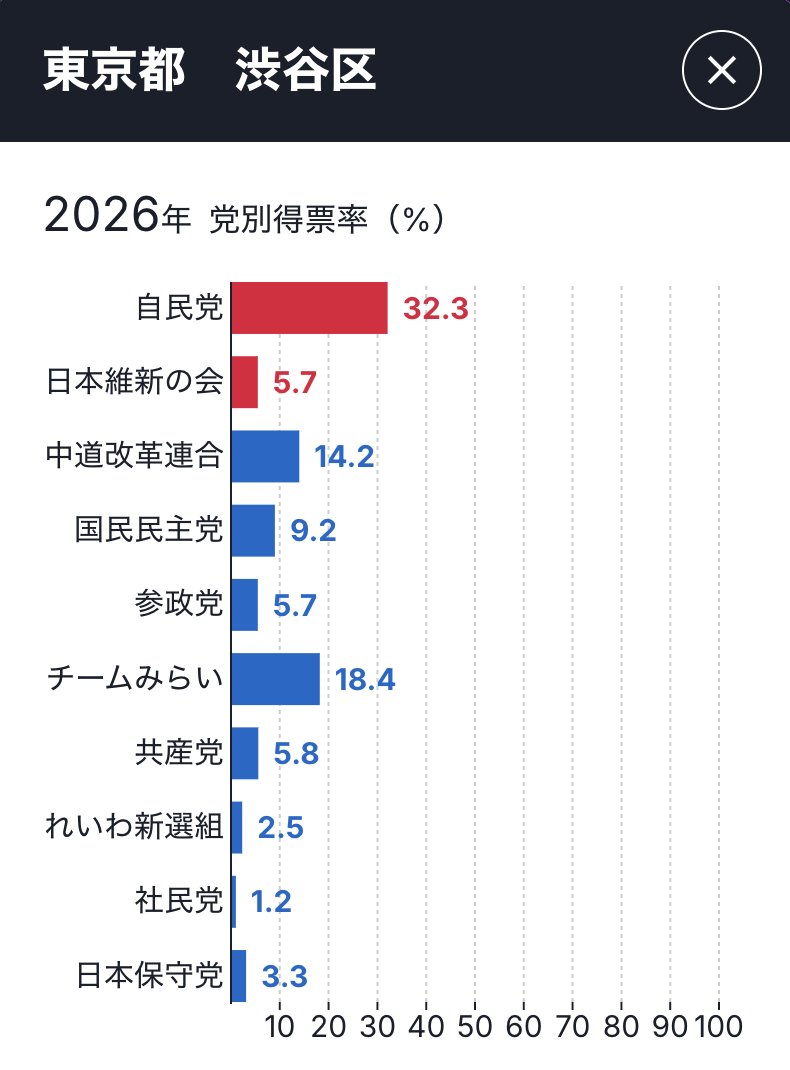 JapanTank's tweet image. こりゃすごいわ
チームみらいが中道に対して圧倒的な差をつけとる