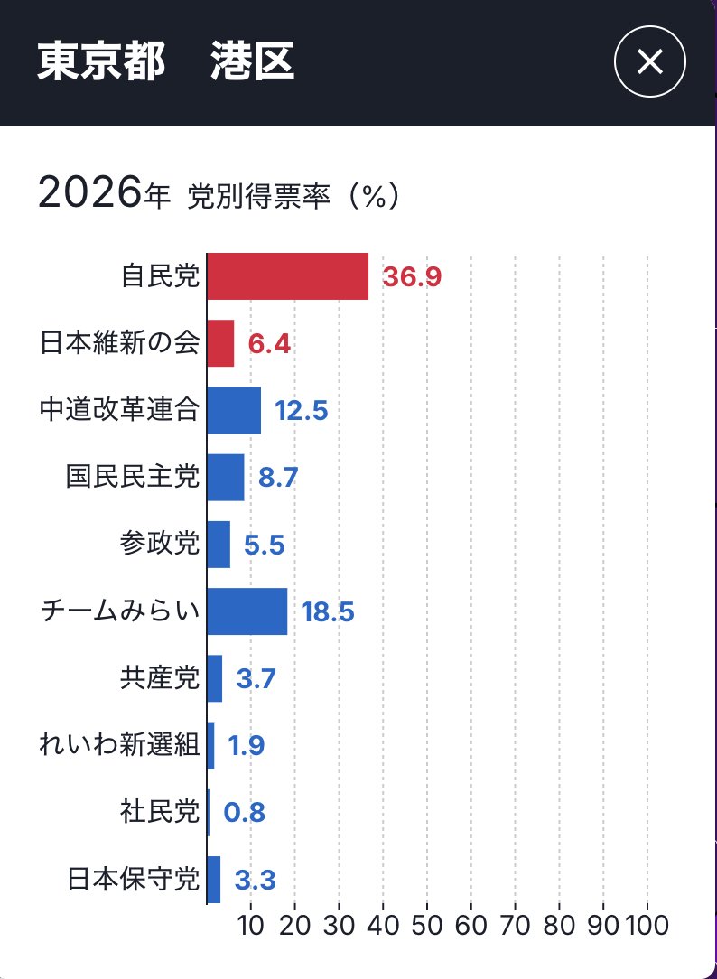 JapanTank's tweet image. こりゃすごいわ
チームみらいが中道に対して圧倒的な差をつけとる