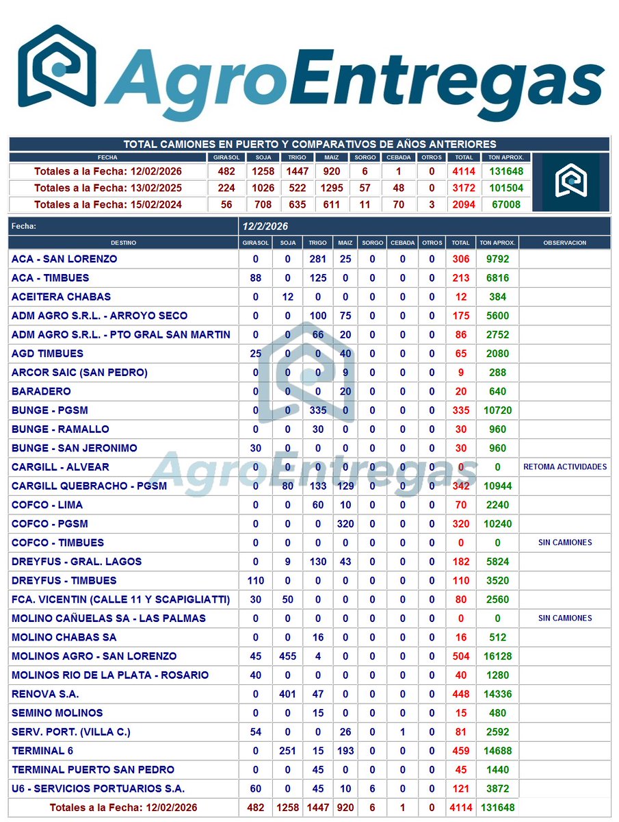 🚛TOTAL DE CAMIONES 🚛
.
Vuelta a la actividad normal, luego del paro que afectó a algunas terminales portuarias, el total de #camiones supera las 4000 unidades. El #trigo y la #soja, las mercaderías que más se entregan. 
.
🖥 agroentregas.com.ar
📞 3415300999
📱 3415775140