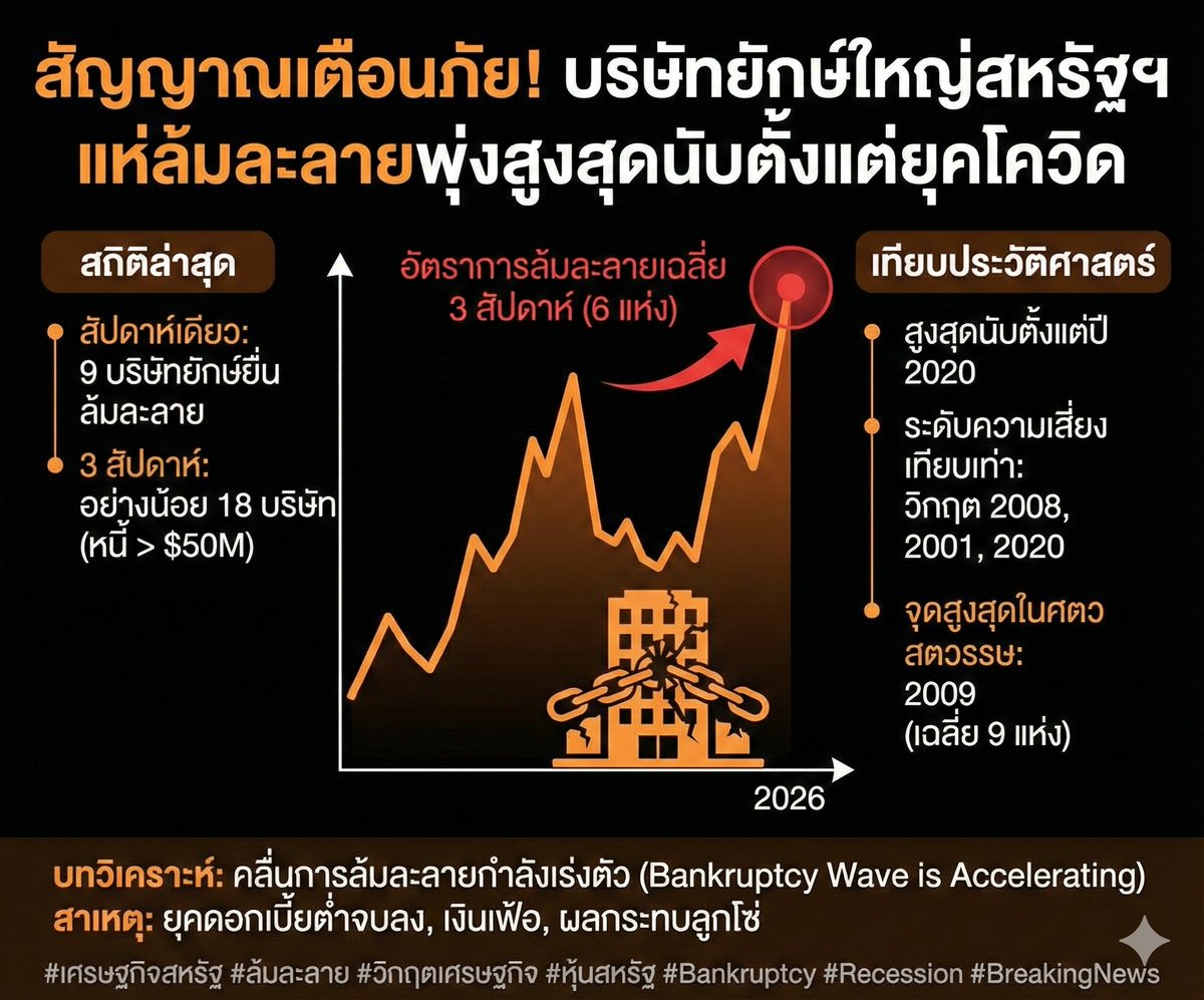 🚨 BREAKING: สัญญาณอันตรายเศรษฐกิจสหรัฐฯ! บริษัทยักษ์ใหญ่แห่ยื่นล้มละลายพุ่งสูงสุดนับตั้งแต่ยุคโควิด จับตาวิกฤตลูกใหม่กำลังก่อตัว?
สถานการณ์ล่าสุดที่นักลงทุนทั่วโลกห้ามกะพริบตา:
ข้อมูลล่าสุดเปิดเผยตัวเลขที่น่าตกใจ เมื่อสัปดาห์ที่ผ่านมาเพียงสัปดาห์เดียว