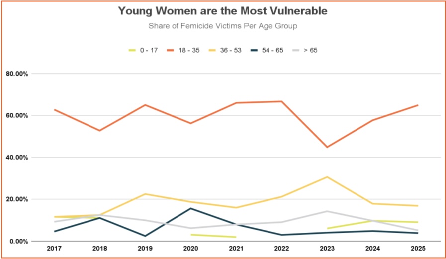 OdipoDev's tweet photo. Femicide is a crime that particularly targets young women. Nearly two-thirds of femicide victims are aged 18–35. The most common age clusters in the mid-twenties; women at the start of careers, relationships, lives. https://t.co/9H9Vkl2OI7