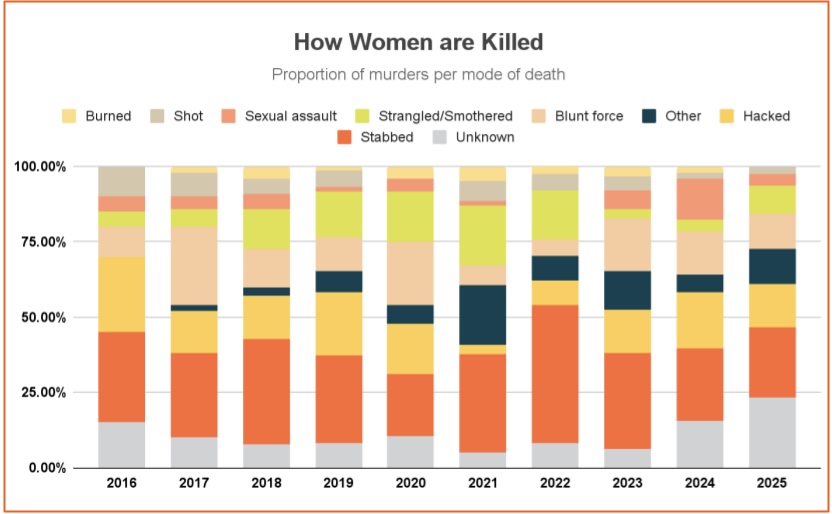 OdipoDev's tweet photo. How are they being killed? Through intimate, face-to-face violence; Stabbing. Strangulation. Blunt force. https://t.co/N2v9fj6YDq