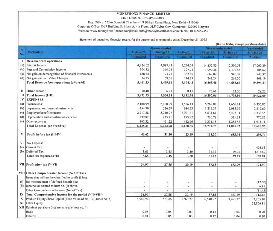 gaze_observer's tweet photo. Moneyboxx Finance Ltd Q3 FY26 Results:-
PAT 0.35 Cr vs 0.20 Cr
(+73.20% YoY┃+25.57% QoQ)
GNPA 1.43% vs 3.26% QoQ
NNPA 0.72% vs 1.66% QoQ
#Q3Results #Q3FY26 #Stockmarket #Nifty #moneyboxx https://t.co/CevrSJV8QP