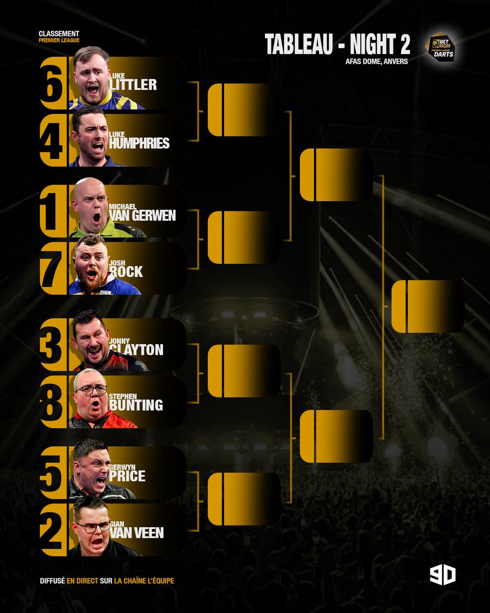 LeNineDarter's tweet photo. 🎯 Premier League – Nuit 2, c’est ce soir à 19h10 !

Voici le tableau de la soirée et le classement actuel.

Notre prono : Littler s’impose face à Van Veen en finale 

#lequipeFLECHETTES https://t.co/DdaHnztHuG