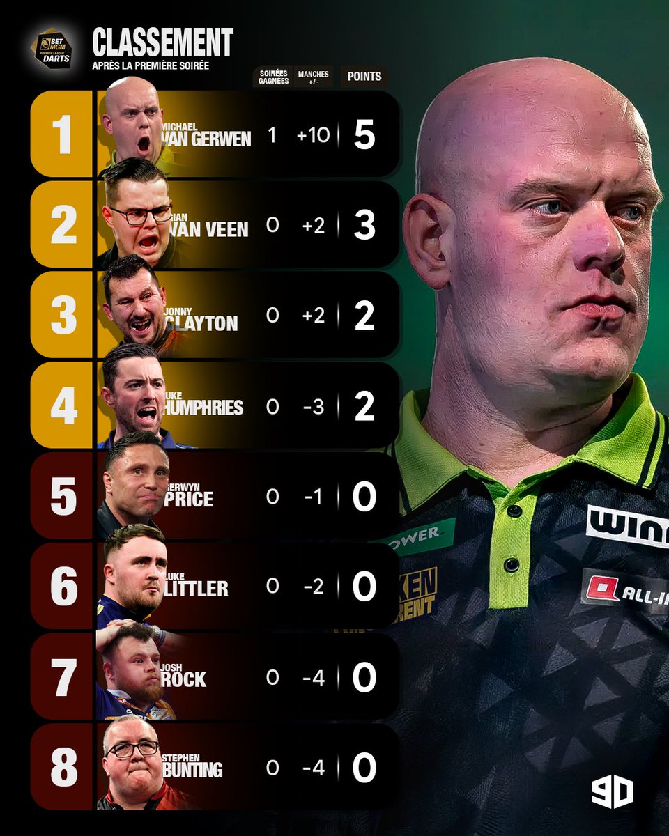 LeNineDarter's tweet photo. 🎯 Premier League – Nuit 2, c’est ce soir à 19h10 !

Voici le tableau de la soirée et le classement actuel.

Notre prono : Littler s’impose face à Van Veen en finale 

#lequipeFLECHETTES https://t.co/DdaHnztHuG