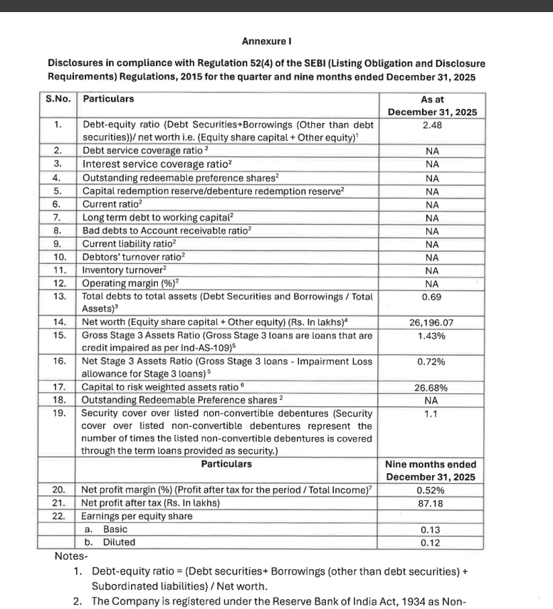 gaze_observer's tweet photo. Moneyboxx Finance Ltd Q3 FY26 Results:-
PAT 0.35 Cr vs 0.20 Cr
(+73.20% YoY┃+25.57% QoQ)
GNPA 1.43% vs 3.26% QoQ
NNPA 0.72% vs 1.66% QoQ
#Q3Results #Q3FY26 #Stockmarket #Nifty #moneyboxx https://t.co/CevrSJV8QP