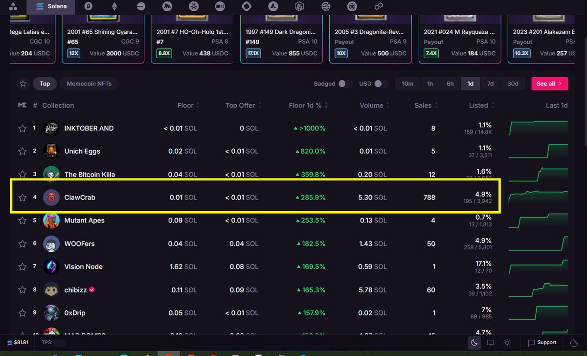 24h growth: almost 300%  
Still climbing the ranks on <a href="/MagicEden/">Magic Eden 🪄</a>  
Still outpacing collections across <a href="/Solana/">Solana</a>  
And the crab army is just getting warmed up 🦀💜

If this is what 24 hours looks like…  
imagine the next 24 👀⚡️

Crab community, you’re insane keep snapping.