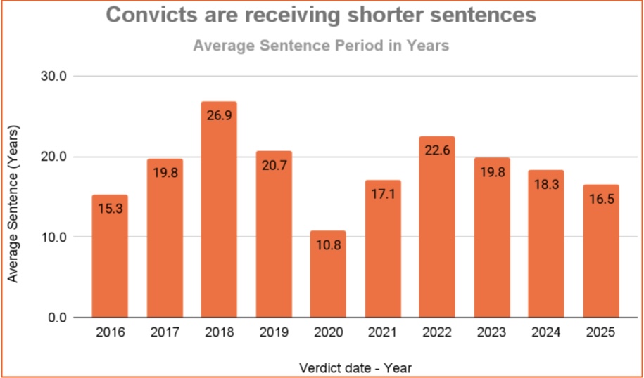 OdipoDev's tweet photo. And when the system finally moves, the punishment is getting lighter. Average prison sentences have dropped from nearly 27 years in 2018 to about 16.5 years in 2025, declining by roughly 2 years annually since 2022. https://t.co/XVVAmv9Fjk