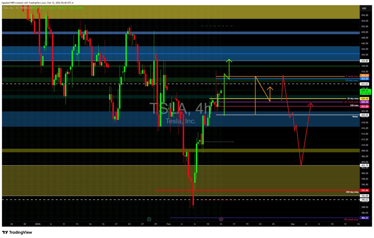 StarTrades25's tweet photo. $TSLA Above 435 = Bullish  Targets: 438→440→442→445 runners Contracts: 440c (2/13) • 450c (2/20)
Rejection  434-435 = Bearish Targets: 428→426 →424→422→420 Contracts: 425-430p (2/13) • 420p (2/20)
Broader weakness = stronger downside.

Key level: 435
$TSLA #TSLA #QQQ https://t.co/hQGfY5655e