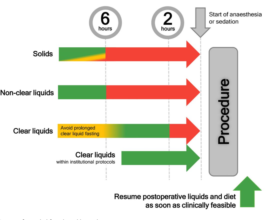 Recommendations for solid food and liquids in the peri-operative period.

#anaesthesia #MedTwitter

doi.org/10.1111/anae.7…