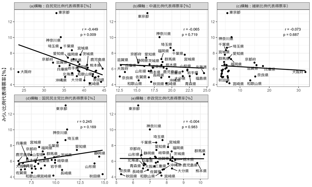 txpolisci's tweet photo. 都道府県レベルのチームみらい比例代表得票率：自民党比例代表得票率が低いほど、人口集中地区人口比率（都市部の人口割合）が高いほど、高齢者人口割合が高いほど、世帯収入が高いほど、大卒割合が高いほど、外国人人口割合が高いほど、みらいの得票率が高い。いずれも二変数間の相関。 https://t.co/TGBVs3qlmX