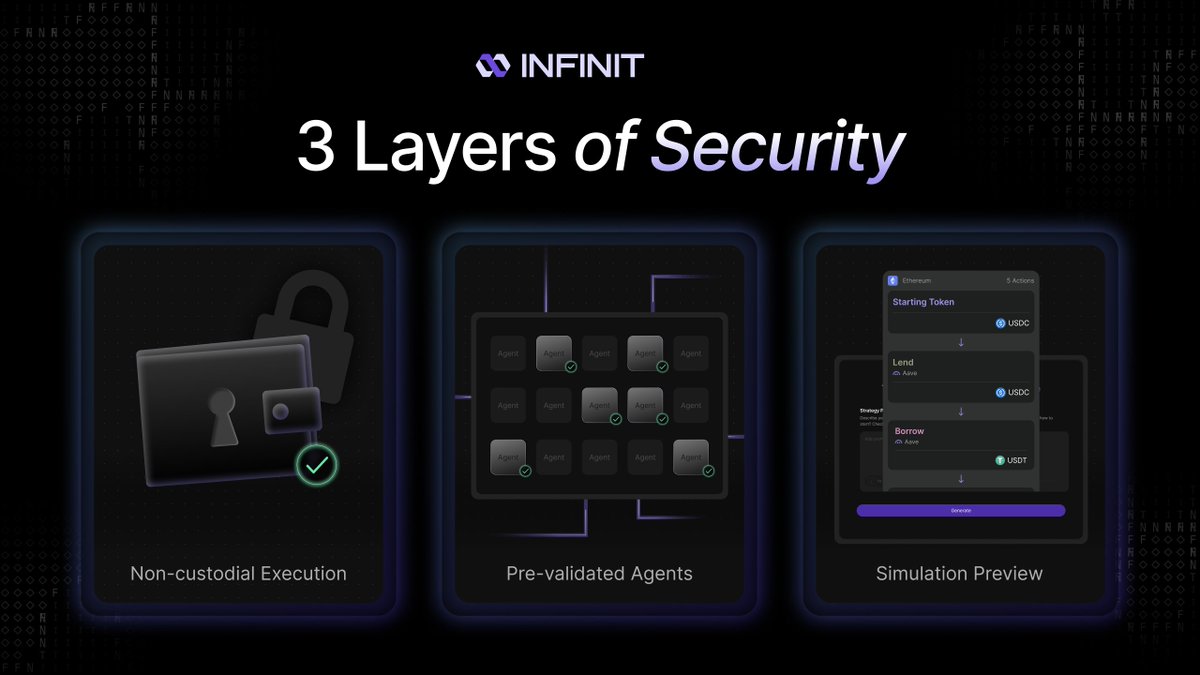 Infinit_Labs's tweet photo. INFINIT is not a vault. You never deposit funds into a black box.

When a strategy is executed, assets flow directly from the wallet to the underlying protocol, facilitated by INFINIT AI Agents.

Zero custody. Zero intermediaries.

Here are the 3 security layers upon strategy execution on INFINIT:

1. Non-custodial execution
The architecture is not designed to hold, route, or touch your assets.

AI Agents coordinate directly with underlying protocols. Your wallet executes on-chain, with your approval.

2. Pre-validated agents
Every agent and action is battle-tested before integration. Every underlying protocol is audited.

No untested code, no unvetted protocols.

3. Simulation preview
Simulate the complete execution path, token/protocol interactions, and expected outcomes before you sign anything.

Users can read through and always cancel if something looks wrong.

The difference:
Most DeFi tools = black box that handles your assets
INFINIT = transparent coordination layer, you keep custody

INFINIT's architecture prevents rogue behavior by design, ensuring the control always stays with users.

Non-custodial execution should be the baseline, not a feature.