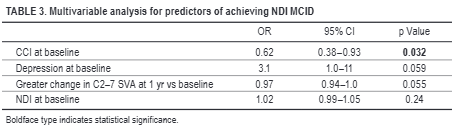 TheJNS's tweet image. #OnlineFirst: Predictors of achieving Neck Disability Index minimum clinically important difference following cervical deformity surgery.

thejns.org/spine/view/jou…