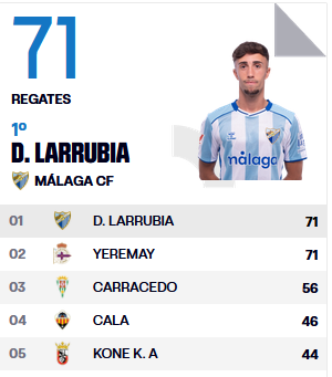 🔀 Yeremay y David Larrubia lideran la tabla de máximos regateadores de LaLigaHypermotion.

Una tabla, cuyo #top5 está liderado por ex equipos de 1RFEF.