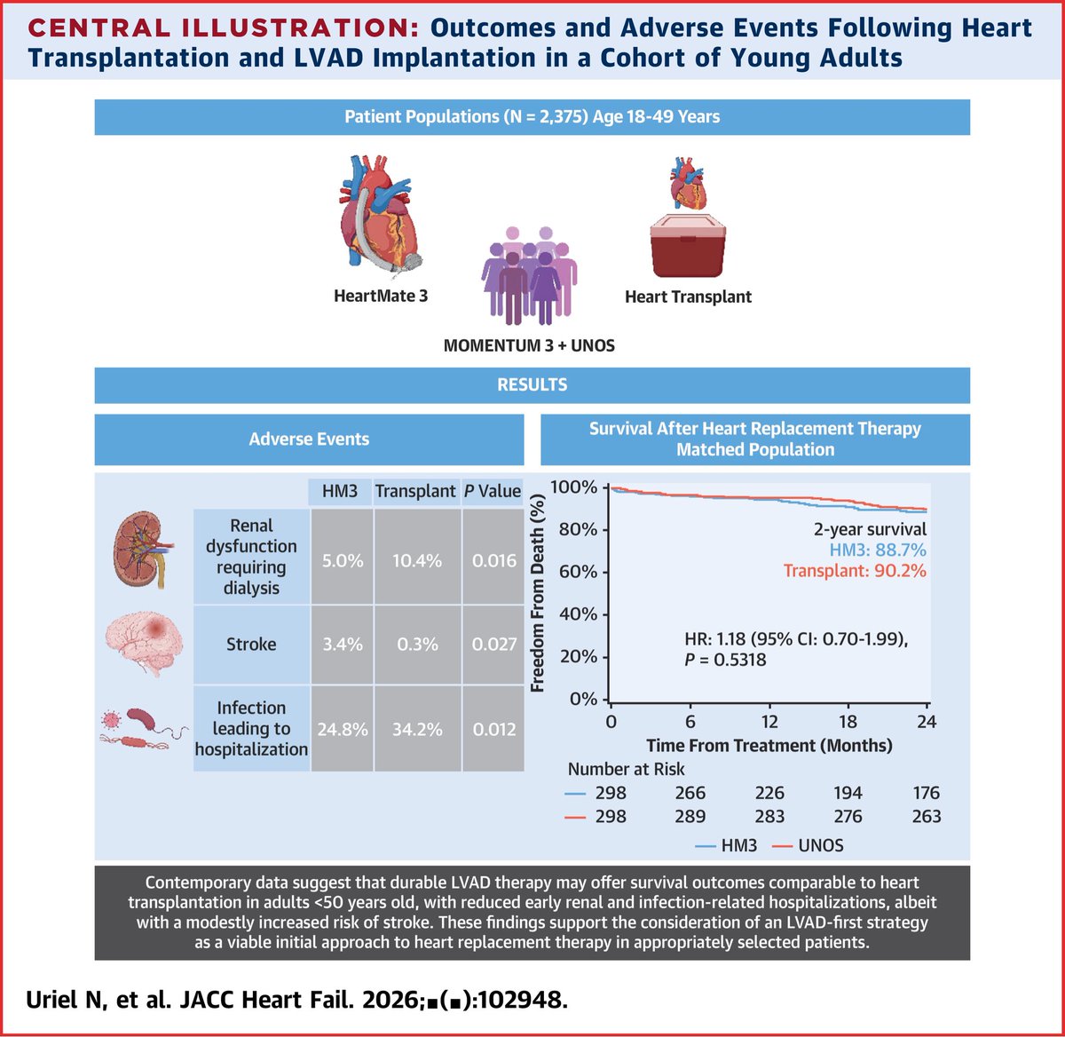 Nir Uriel, MD MSc tweet media