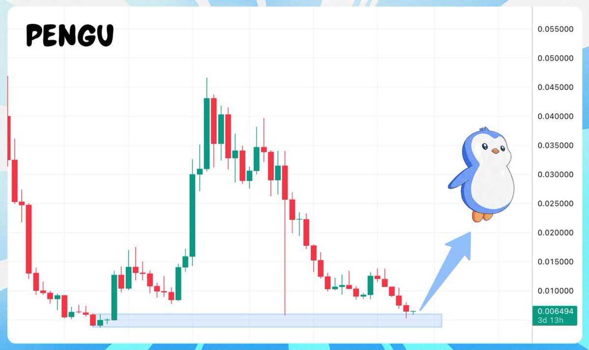 the most obvious meme trade is $pengu

in the simplest terms possible i want to make something clear

the way to win in crypto is to buy fear and sell euphoria

we are now in a period of maximum fear and majors are lower than anyone thought possible

now is the time to accumulate