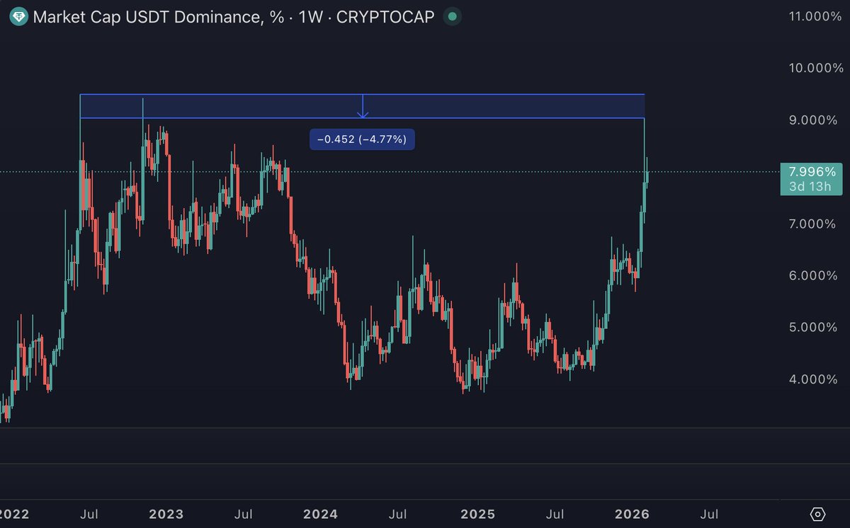 $USDT.D reached a point just 5% below the level it hit when Bitcoin bottomed in 2022