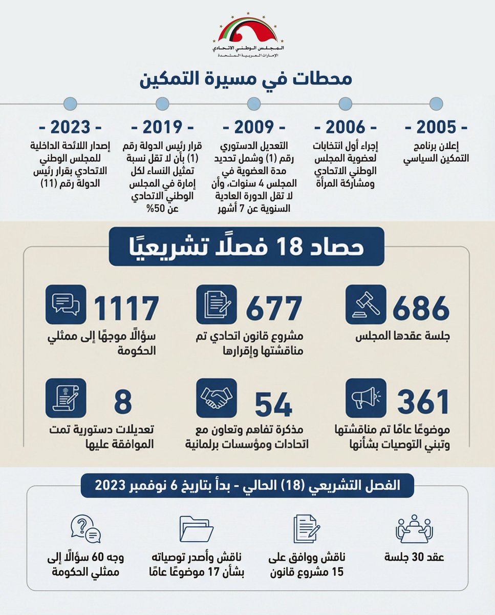 fnc_uae's tweet photo. محطات تاريخية لأربعةٍ وخمسين عامًا من مسيرة العمل الوطني لـ #المجلس_الوطني_الاتحادي https://t.co/qdEOLhMQil