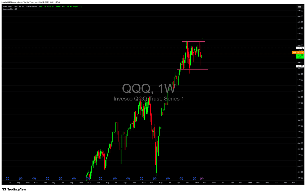 StarTrades25's tweet photo. $QQQ
Sideways range bound for the past 6 weeks
this tells you the broader market is undecided where it wants price to go 
a big move is coming...  which way will we go
600 or 640. Join the discord to get play by play https://t.co/1H4CA1CBpb