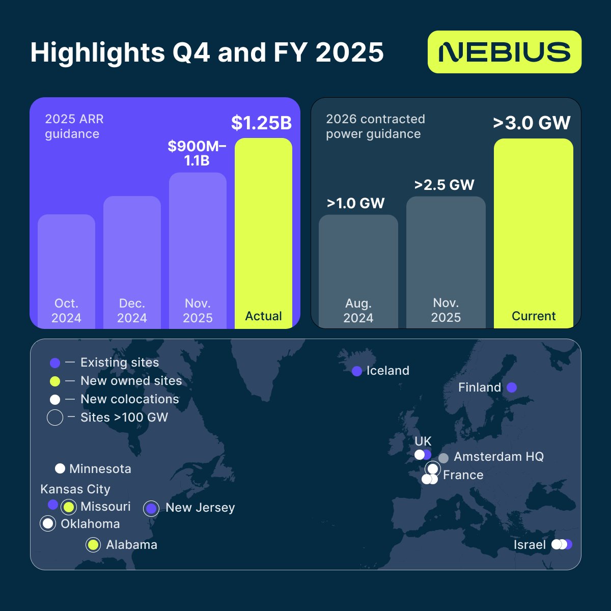 nebiusai's tweet image. Today, we reported our Q4 and full-year 2025 financial results. The highlights include:

- ARR as of year-end was $1.25B, ahead of our most recent guidance of $900M–$1.1B
- This paves the way for significant continued growth. We are on track to end 2026 with ARR of $7B–$9B
