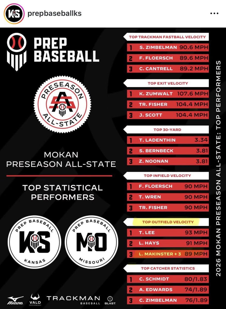 LandonMakinster's tweet photo. #Uncommitted #CF #Pitcher #1B #2026
Thank you PreBaseball Report for a great showcase and the recognition.
#Prepbaseballreport #cbascouts #missouribaseball #kansasbassball #allstate https://t.co/8yVrjgxqPi