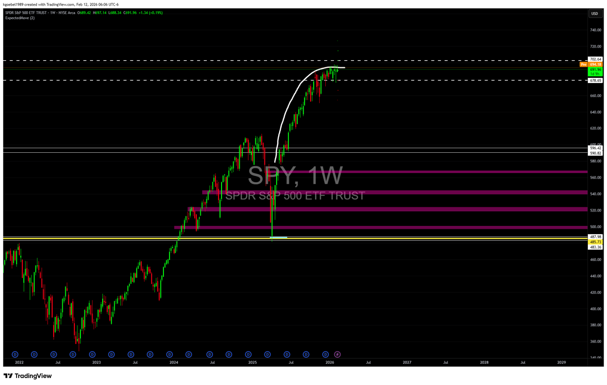 StarTrades25's tweet photo. $SPY $SPX
making HH and LL for the past 6 weeks as well, options dealers flipping as sellers at or near 7000 SPX 697 SPY
is a correction coming or will we break out?
if you were in the discord you would have it play by play https://t.co/9YFgCcLV7V