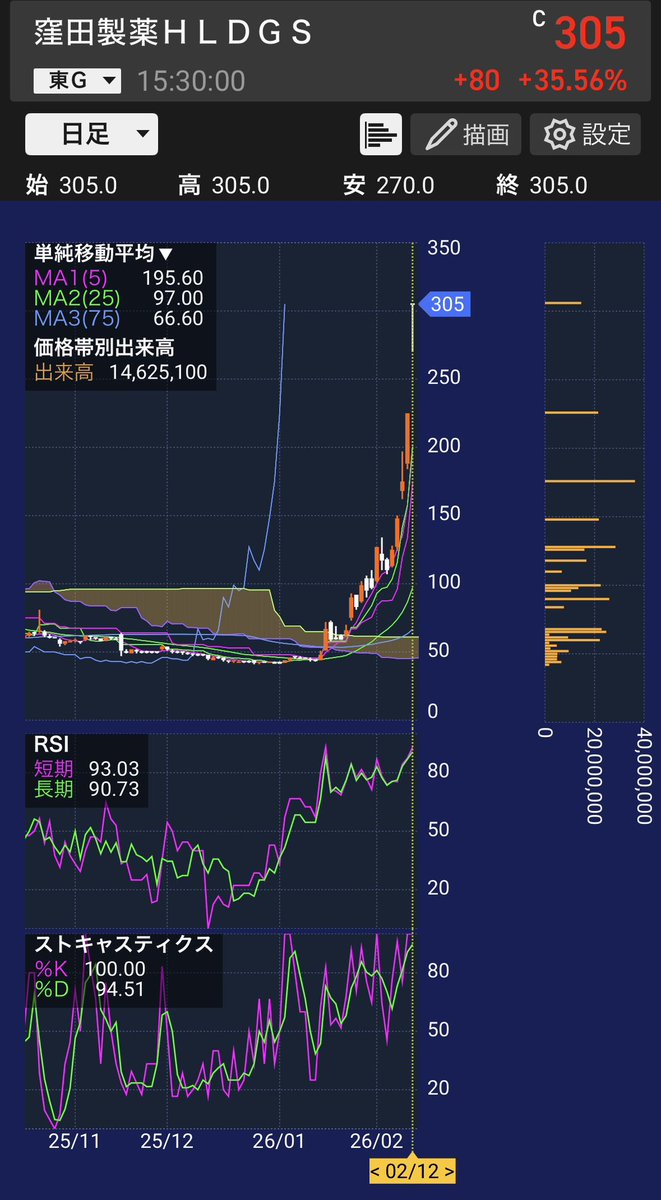 virtualman1's tweet image. 今更だけど
窪田

短期で値幅取れそう。
監視
