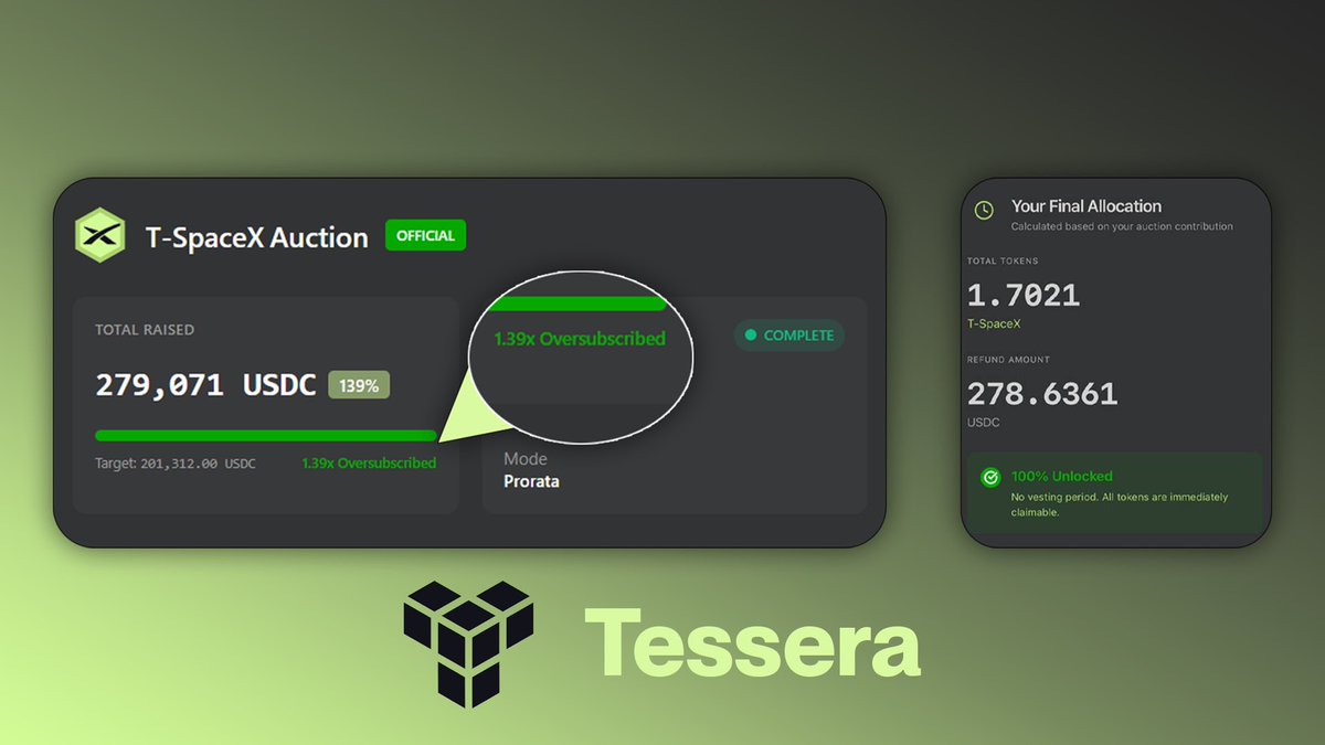 I’m so proud of what <a href="/Tessera_PE/">Tessera Lab</a> team achieved today

> First launch went live (SpaceX pre-IPO)
> alpha vault filled in few hours 
> WL users showed up and deposited
> total raised is $279k with 1.39x oversubscribed 
> T-SpaceX went live at 9 AM UTC and is trading at $528

So far
