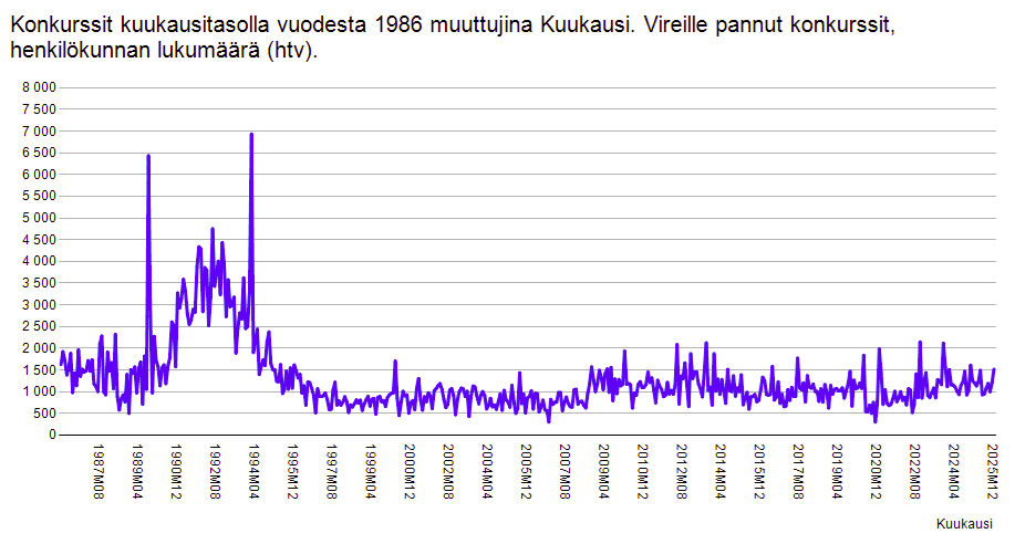 Nykyinen konkurssikehitys historian valossa ei erityisen synkkä. Älä vertaa tilannetta 90-luvun lamaan!

Uusia yrityksiä syntyy runsaasti (hyvä!) ja samalla osa uusista aloittavista yritysideoista ei menesty (markkinatalous) ajautuen konkurssiin.