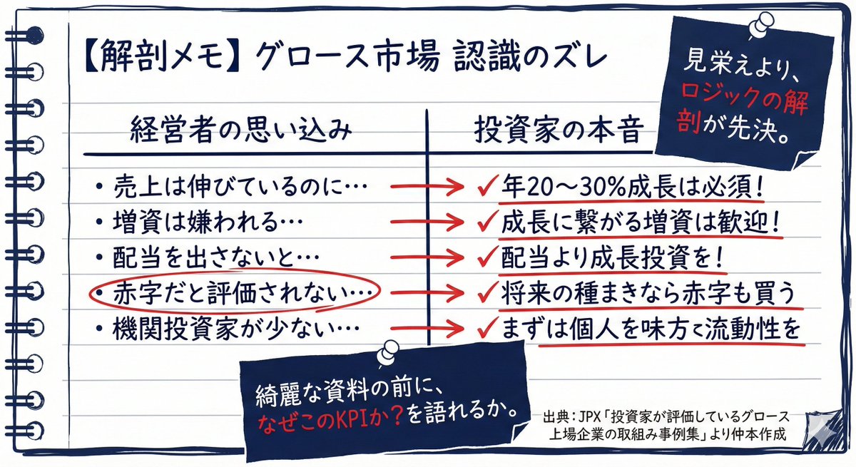 nakamoto_zero's tweet photo. 【タイトル：JPXの最新事例集が面白すぎる。】

グロース市場で評価される企業の共通点は、「投資家との認識のズレ」を解消できていることでした。

投資家と経営者の間にある「ズレ」がこちら

経営者：売上は伸びているのに、株価が評価されない… 
投資家：中小型株なら年20〜30%成長は必須。

経営者：増資は希薄化で嫌われる… 
投資家：成長に繋がる「価値向上」な増資なら大歓迎

経営者：やっぱり配当を出さないと…
投資家：その資金を全力で成長投資へ！

経営者：赤字だと評価されない…
投資家：将来の「種まき」なら赤字でも買う。

経営者：中小型株には機関投資家が少ない。
投資家：まずは個人を味方にして流動性を

IR現場では分かっていても、社内の経営陣から「あの会社みたいに綺麗な資料にして」と言われる……そんなギャップも多いですよね。

でも、資料では「見栄えではなく、中身や質が重要」と断言されています。 デザイナーに頼む前に、「なぜこの赤字が必要なのか」「なぜこのKPIなのか」というロジックの解剖が先決。
実務の優先順位がどこにあるのか、改めて身が引き締まる資料でした。

出典：JPX「投資家が評価しているグロース上場企業の取組み事例集」(2025/12/26)
#IR #東証グロース #成長可能性に関する事項