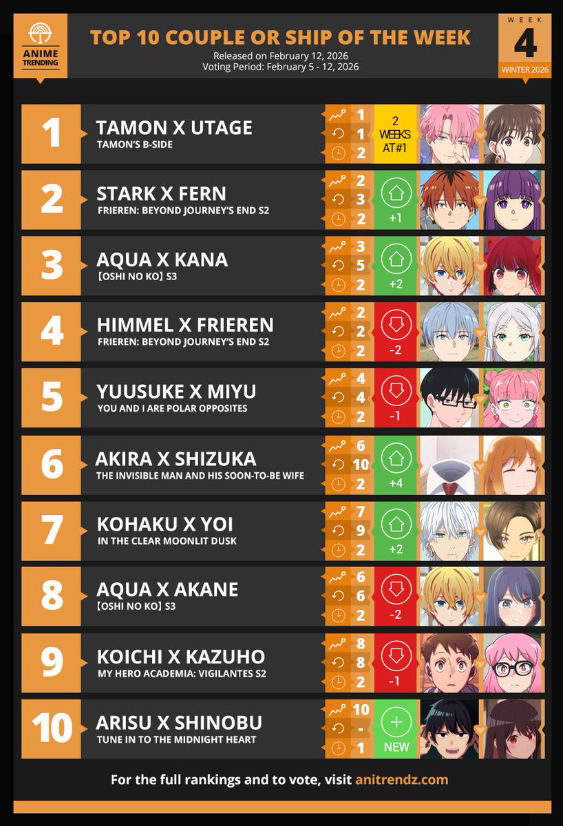 Here are your Top 10 Couples or Ships for Week#4 of the Winter 2026 Anime Season!

Where to Vote? 👉 atani.me/winter2026cs-5