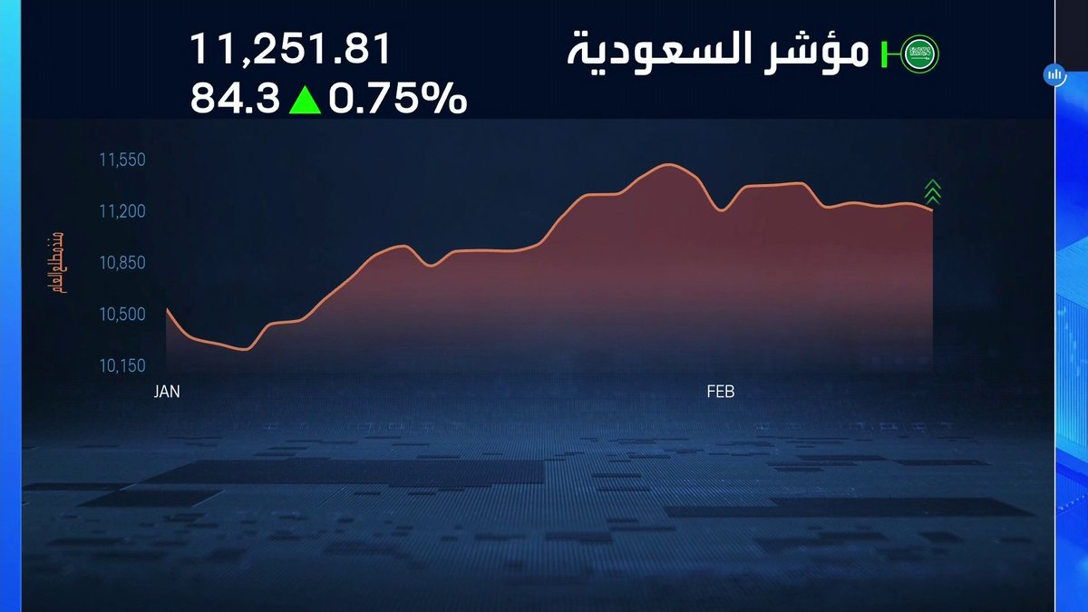 ارتفاع مؤشر سوق الأسهم السعودية بنسبة 0.75% بنهاية جلسة اليوم. مكاسب لأسهم أرامكو والراجحي والإنماء وBSF وسابك جرس الإغلاق _Business 