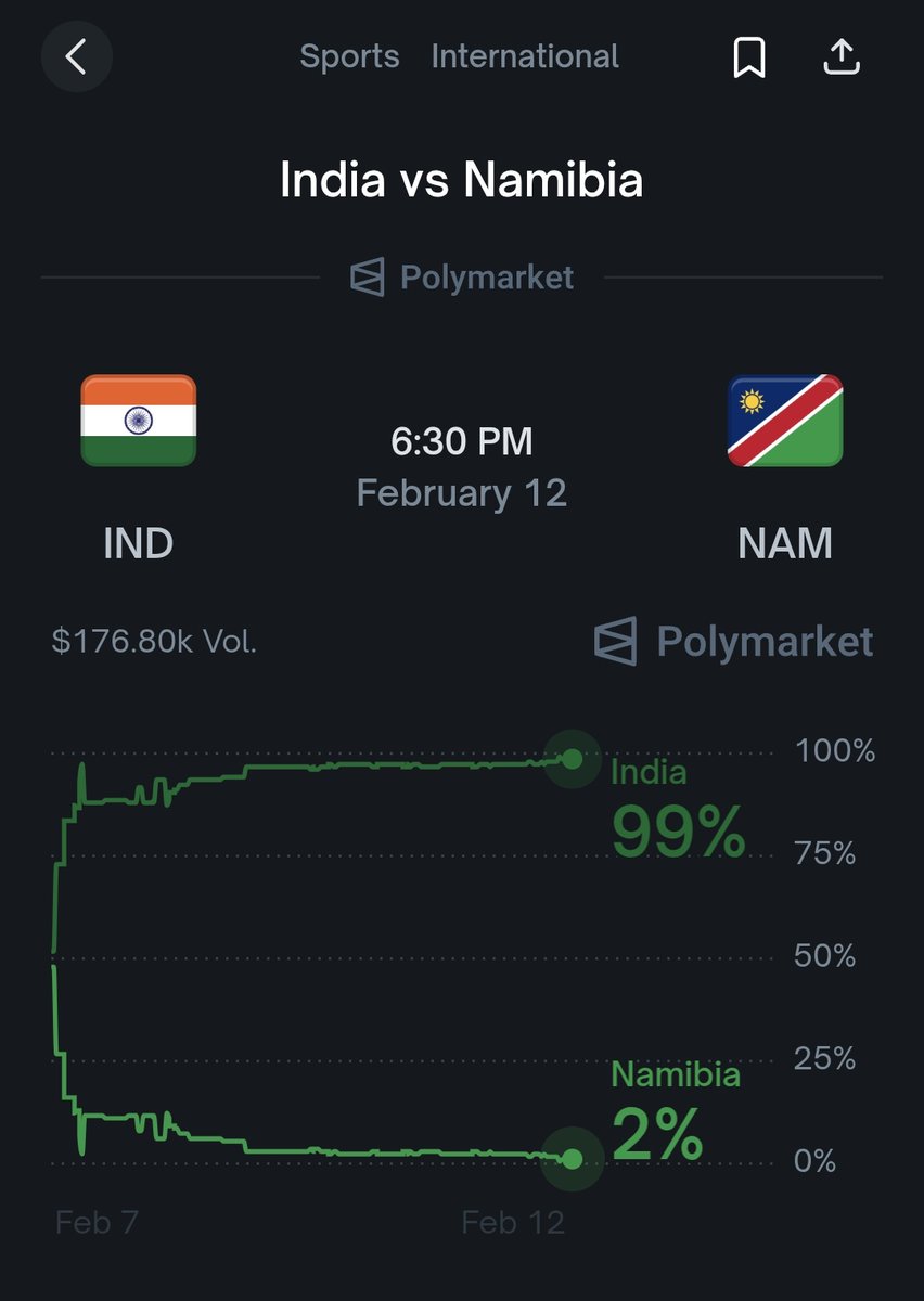 Another solid win on <a href="/Polymarket/">Polymarket</a> 

Next one i will be looking at India Vs Namibia 

From my experience, limit orders work better than market orders if you want better entry.

NFA!