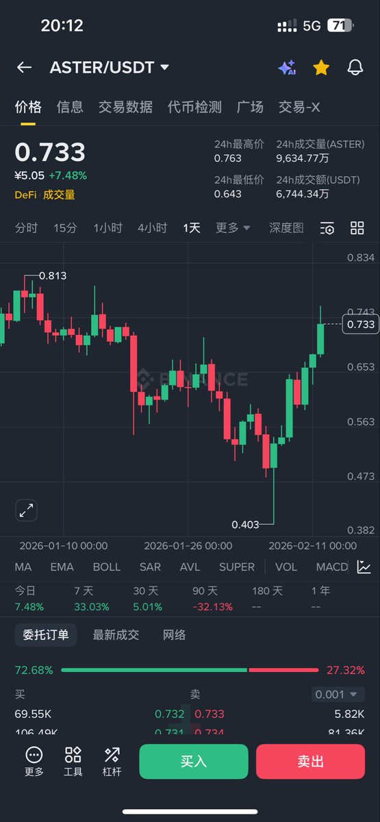 $ASTER
"There will never be ASTER at $0.4-$0.5 again. You were fearful back then, but now think about how great it would have been to buy at that level. Let me tell you, it's not too late now. Don't miss this price again—opportunity favors the prepared."