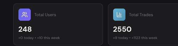 JCharts_'s tweet photo. "Most traders can't tell you their win rate by setup."

That's a problem.

Tracks 20+ metrics. Grades every trade.

Know your edge. Then exploit it.

250 live users before we even released, barely ran any marketing, 

Try it while its completely free 🤫→ https://t.co/T0xH0cEcnZ https://t.co/sXiKOkUbza