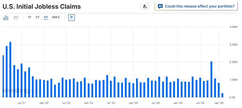 U.S. Initial Jobless Claims today at  9:30 AM ET /
 14:30 UTC

Forecast: 225K
Previous: 231K
Markets are sensitive right now.

If claims come in higher, → Rate cut expectations may increase.
If claims come in lower →  Risk assets could face pressure.

Expect volatility. Stay