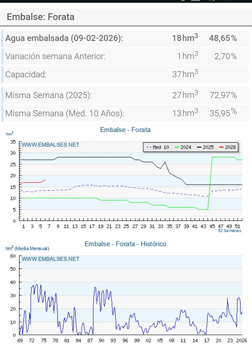 Canalcienciaym's tweet photo. La #Forata sigue medio llena, sin capacidad técnica de garantizar resguardos estacionales, sin capacidad técnica de regular avenidas por el lodo que sigue obstruyendo los desagües 16 meses después https://t.co/uLqfIbr5TG