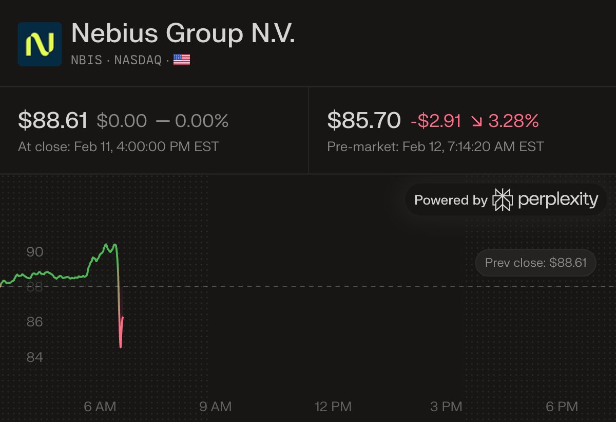 $NBIS Q4’25 EARNINGS HIGHLIGHTS

🔹 Revenue: $227M (Est. $242.8M) 🔴
🔹 EPS: -$0.68 (Est. -$0.44) 🔴
🔹 YE ARR: $1.25B (vs. $900M–$1.1B prior guidance) 🟢
🔹 YE’26 ARR target: $7B–$9B
🔹 Contracted power (YE’26): 3+ GW (prior >2.5 GW); already secured 2+ GW

Other Metrics:
🔹