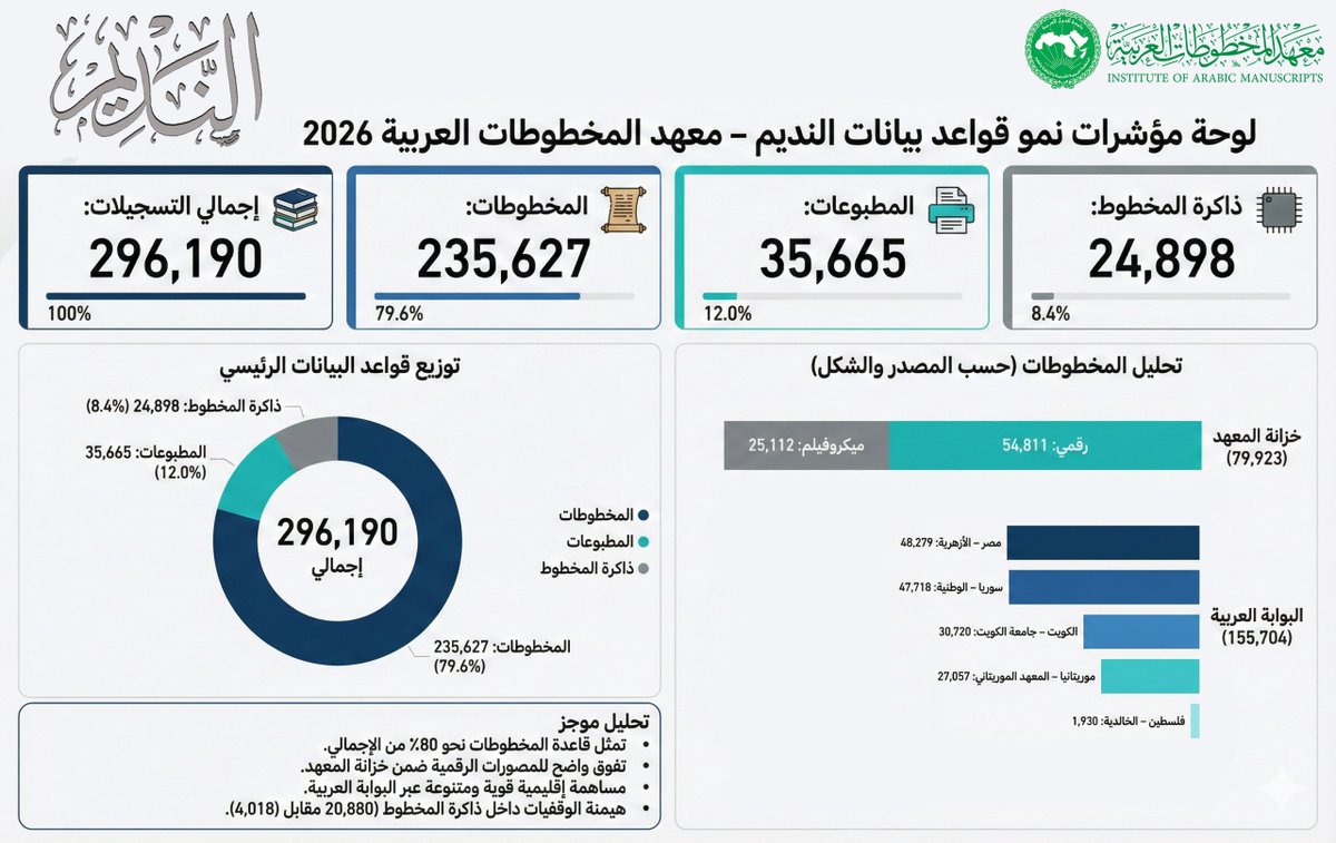 IARMSS's tweet image. النديم 2026: أرقام تحكي قصة التراث العربي
في إطار سعينا المستمر لرصد وتوثيق حركة التراث العربي المخطوط، يسرنا أن نضع بين أيديكم لوحة المؤشرات الإحصائية لقواعد بيانات "النديم" بمعهد المخطوطات العربية لعام 2026. 
📷 تصفحوا الأرقام واكتشفوا كيف نحافظ على هويتنا الثقافية!