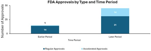 OncJournal's tweet image. FDA GI cancer drug approvals rely on #accelerated pathways, surrogate endpoints, and #singlearm trials. From 2006–2025, survival gains were modest, raising concerns about meaningful patient outcomes #GIonc
@susanebates  @gbanna74  @PasRescigno 
doi.org/10.1093/oncolo…