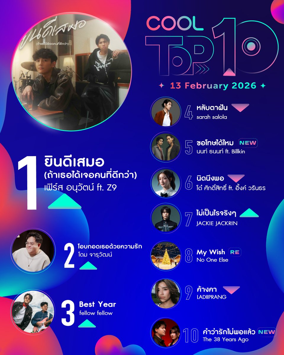#COOLfahrenheitTOP10 ประจำวันศุกร์ที่ 13 กุมภาพันธ์ 2569 ขอแสดงความยินดีกับเพลง  #ยินดีเสมอ_ถ้าเธอได้เจอคนที่ดีกว่า) จาก #เฟิร์ส อนุวัตน์ ft. Z9 ขึ้นเป็น Top 1 ในชาร์จของเราในสัปดาห์นี้ค่ะ🎊👏🏻
📈  Music Vote > musicvote.me
ที่ COOLfahrenheit
#ยินดีเสมอ #COOLfahrenheit