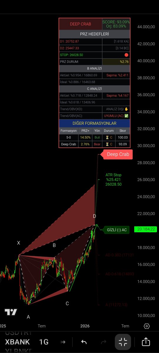 metadoloji's tweet photo. "Bistin yakıtını yine #xbank verecek sanki.Hem günlük hem de haftalık grafiklerde bearish #deepcrab C projeksiyonu teyitli bir şekilde ilerliyor.Ben #bist de yatırım yapıyor olsam bu formasyonu çizer izlerim."
Demiştik...
Böyle harmonik mi çizilir"diyenlere 👋👋👋
#algoharmonic https://t.co/2AOip7jJZU