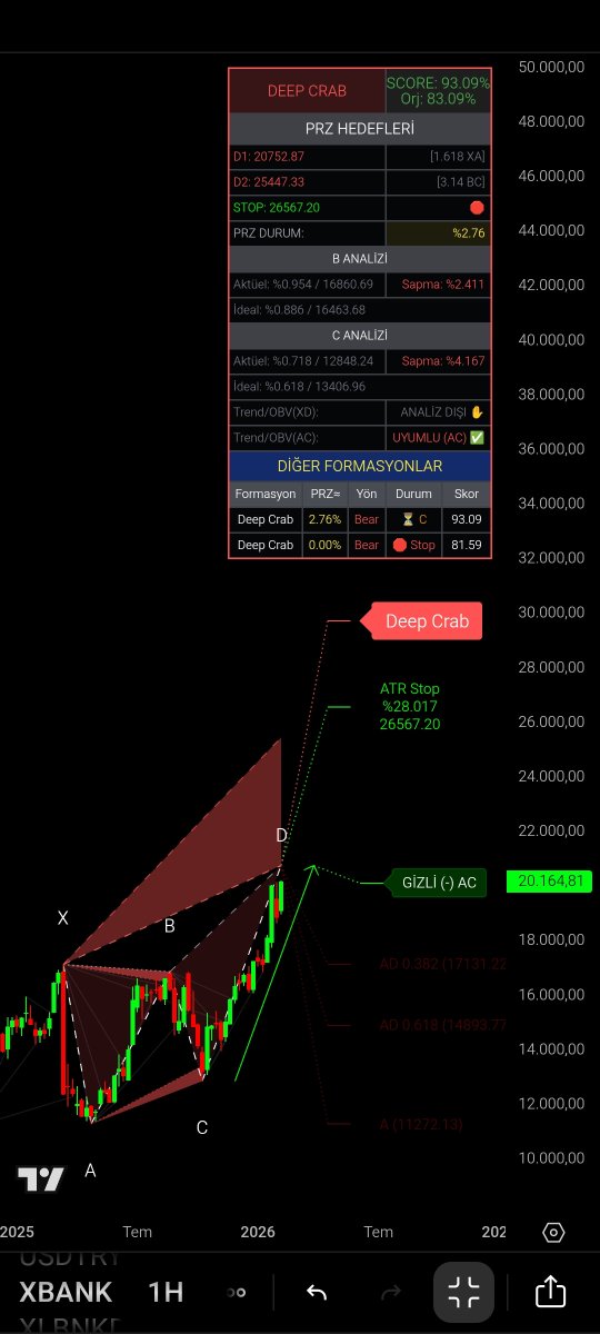 metadoloji's tweet photo. "Bistin yakıtını yine #xbank verecek sanki.Hem günlük hem de haftalık grafiklerde bearish #deepcrab C projeksiyonu teyitli bir şekilde ilerliyor.Ben #bist de yatırım yapıyor olsam bu formasyonu çizer izlerim."
Demiştik...
Böyle harmonik mi çizilir"diyenlere 👋👋👋
#algoharmonic https://t.co/2AOip7jJZU
