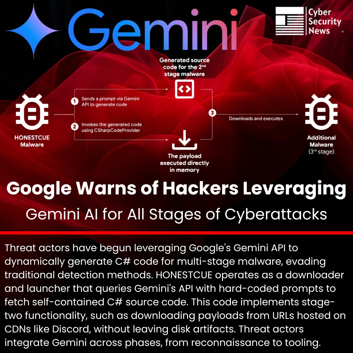 The_Cyber_News's tweet photo. 🚨 Google Warns of Hackers Leveraging Gemini AI for All Stages of Cyberattacks 

Source: https://t.co/eR5gegBVlg

Threat actors have begun leveraging Google's Gemini API to dynamically generate C# code for multi-stage malware, evading traditional detection methods.

HONESTCUE operates as a downloader and launcher that queries Gemini's API with hard-coded prompts to fetch self-contained C# source code.

This code implements stage-two functionality, such as downloading payloads from URLs hosted on CDNs like Discord, without leaving disk artifacts. Threat actors integrate Gemini across phases, from reconnaissance to tooling.

#cybersecuritynews