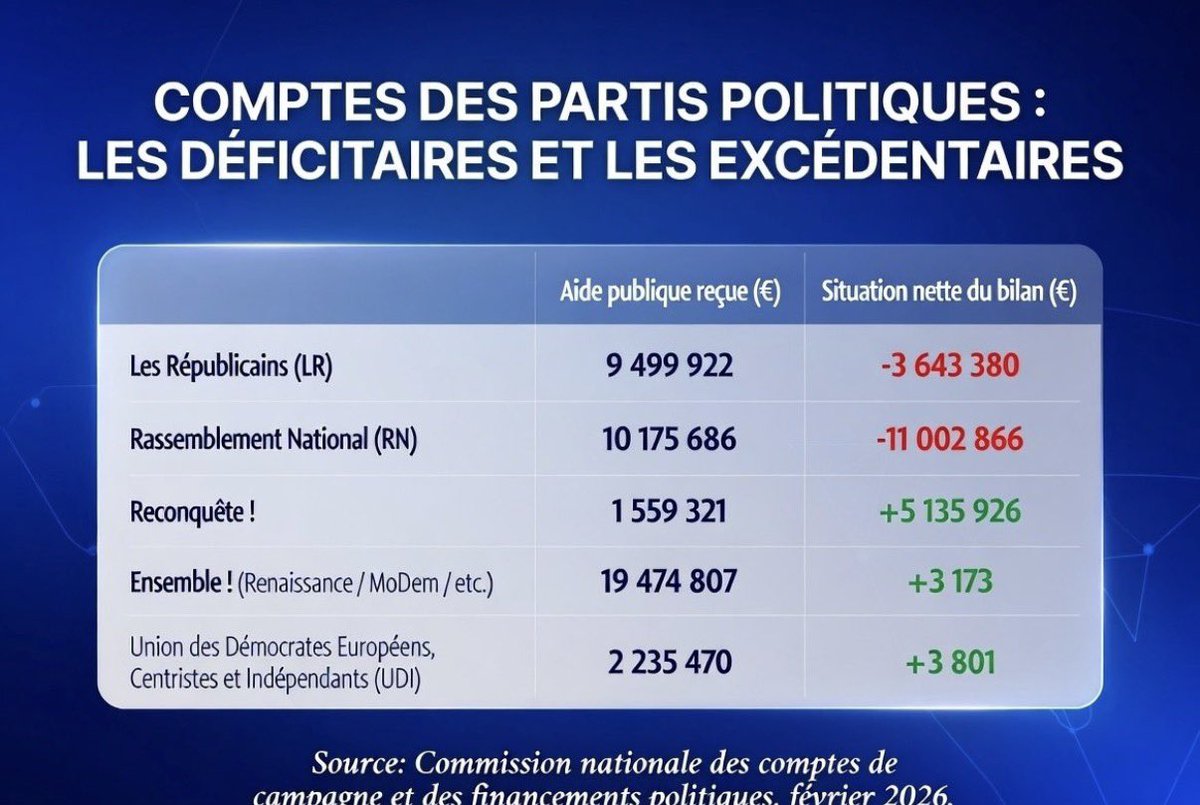 Reconquête!, tu leur files 1,5 millions, ils en font un excédent de 5,1 millions.
Les autres…bon, je me tais.😂