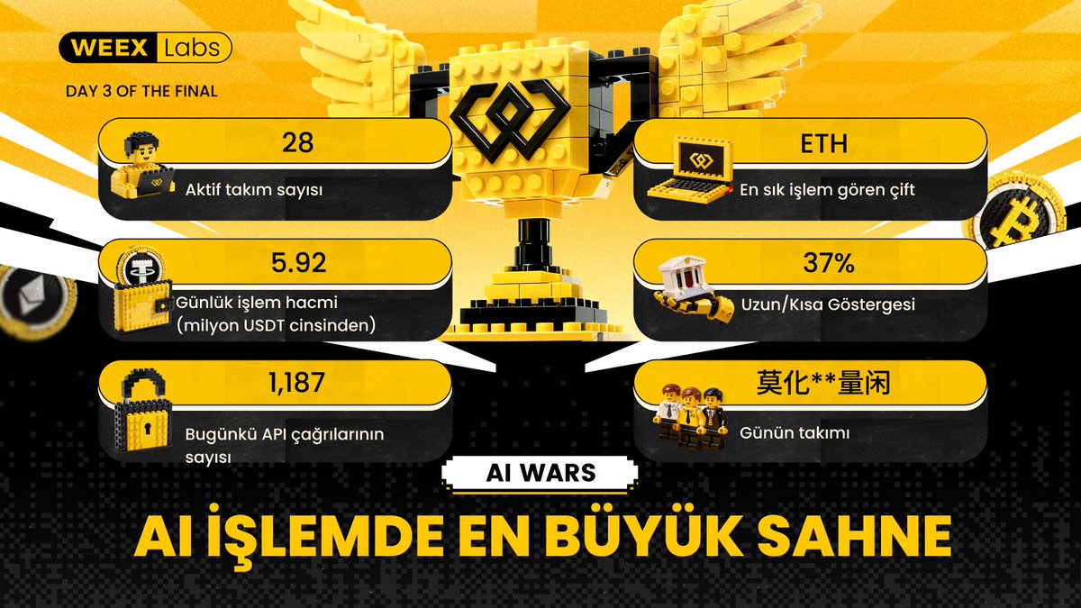 🔥 WEEX Hackathon Finalleri | 3. Gün

Bugün liderlik tablosu yine yerinde durmadı.
Ana savaş alanı #ETH olurken, #volatilite tüm stratejileri ciddi şekilde test etti.

En büyük tekil zarar, en büyük kârdan bile yüksek olmasına rağmen, günün “kaybedeni” ters yönde işlem yaparak en